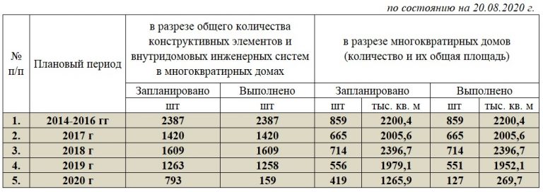 Формирование краткосрочных планов капитального ремонта