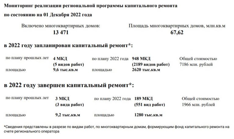 Краткосрочный план региональной программы капитального ремонта